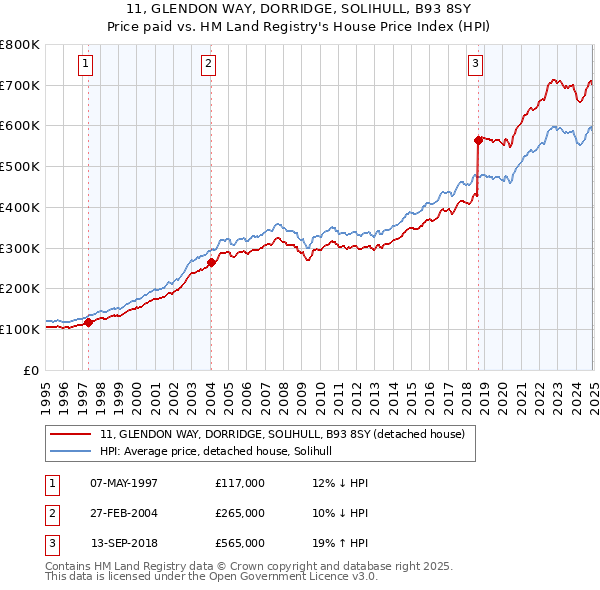 11, GLENDON WAY, DORRIDGE, SOLIHULL, B93 8SY: Price paid vs HM Land Registry's House Price Index