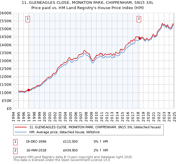 11, GLENEAGLES CLOSE, MONKTON PARK, CHIPPENHAM, SN15 3XL: Price paid vs HM Land Registry's House Price Index
