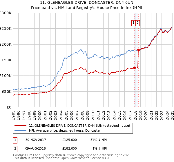 11, GLENEAGLES DRIVE, DONCASTER, DN4 6UN: Price paid vs HM Land Registry's House Price Index