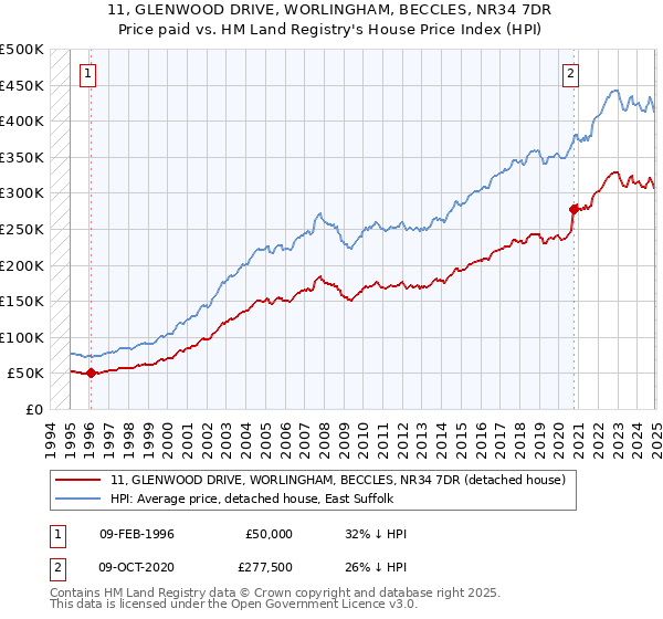 11, GLENWOOD DRIVE, WORLINGHAM, BECCLES, NR34 7DR: Price paid vs HM Land Registry's House Price Index