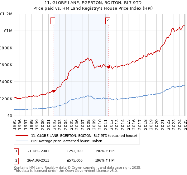 11, GLOBE LANE, EGERTON, BOLTON, BL7 9TD: Price paid vs HM Land Registry's House Price Index