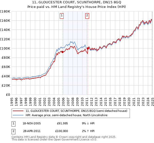 11, GLOUCESTER COURT, SCUNTHORPE, DN15 8GQ: Price paid vs HM Land Registry's House Price Index