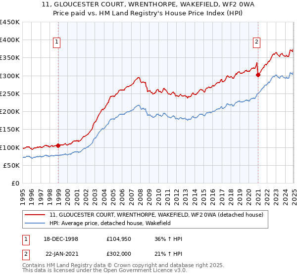11, GLOUCESTER COURT, WRENTHORPE, WAKEFIELD, WF2 0WA: Price paid vs HM Land Registry's House Price Index