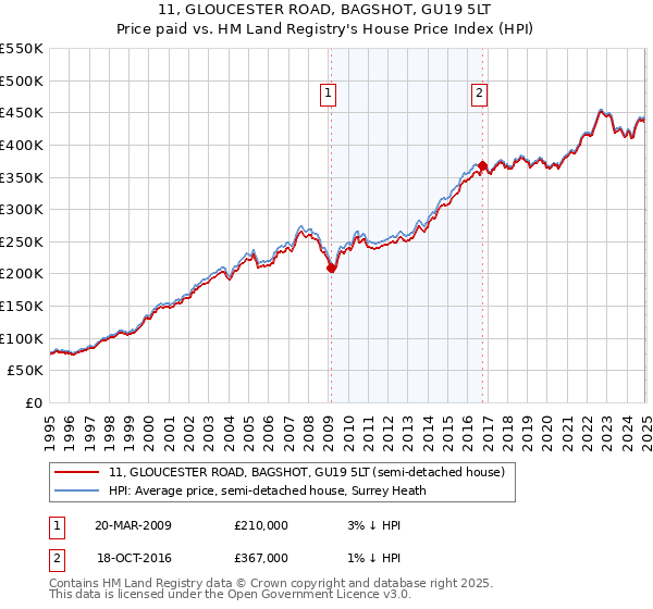 11, GLOUCESTER ROAD, BAGSHOT, GU19 5LT: Price paid vs HM Land Registry's House Price Index