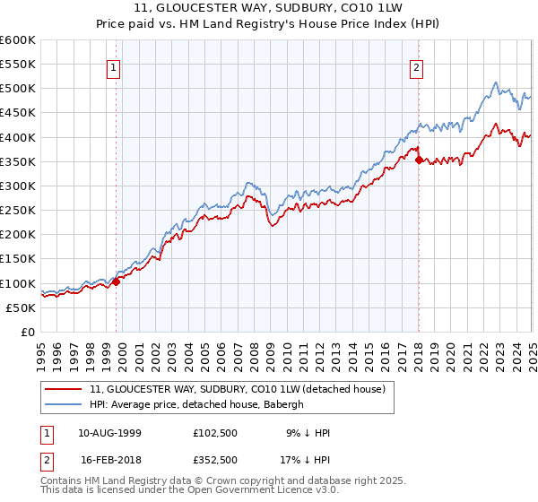 11, GLOUCESTER WAY, SUDBURY, CO10 1LW: Price paid vs HM Land Registry's House Price Index