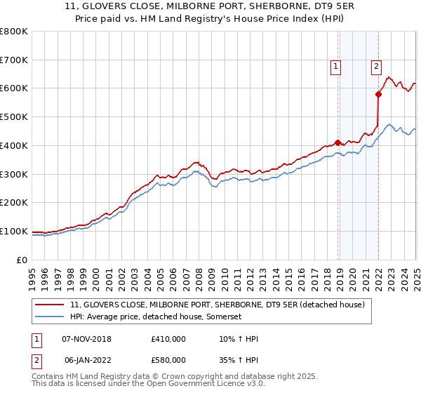 11, GLOVERS CLOSE, MILBORNE PORT, SHERBORNE, DT9 5ER: Price paid vs HM Land Registry's House Price Index