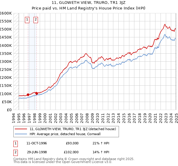 11, GLOWETH VIEW, TRURO, TR1 3JZ: Price paid vs HM Land Registry's House Price Index