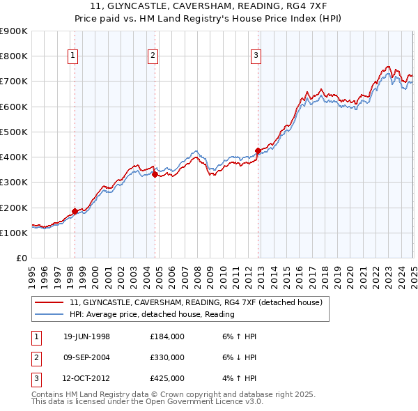 11, GLYNCASTLE, CAVERSHAM, READING, RG4 7XF: Price paid vs HM Land Registry's House Price Index