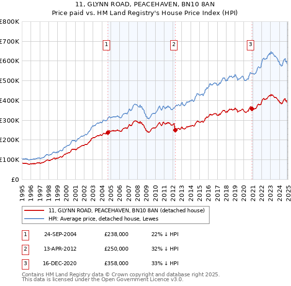 11, GLYNN ROAD, PEACEHAVEN, BN10 8AN: Price paid vs HM Land Registry's House Price Index