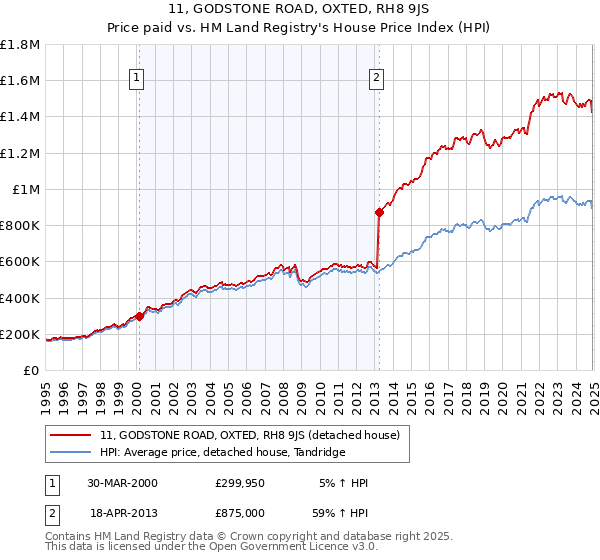 11, GODSTONE ROAD, OXTED, RH8 9JS: Price paid vs HM Land Registry's House Price Index