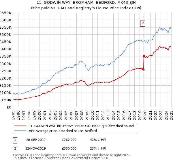 11, GODWIN WAY, BROMHAM, BEDFORD, MK43 8JH: Price paid vs HM Land Registry's House Price Index