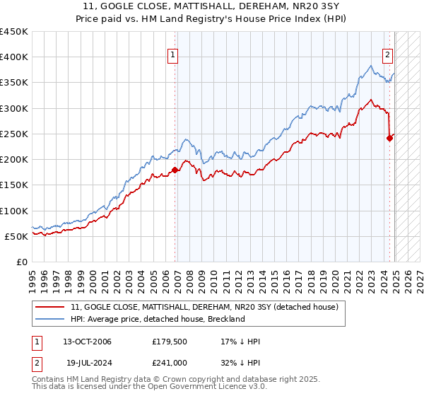11, GOGLE CLOSE, MATTISHALL, DEREHAM, NR20 3SY: Price paid vs HM Land Registry's House Price Index
