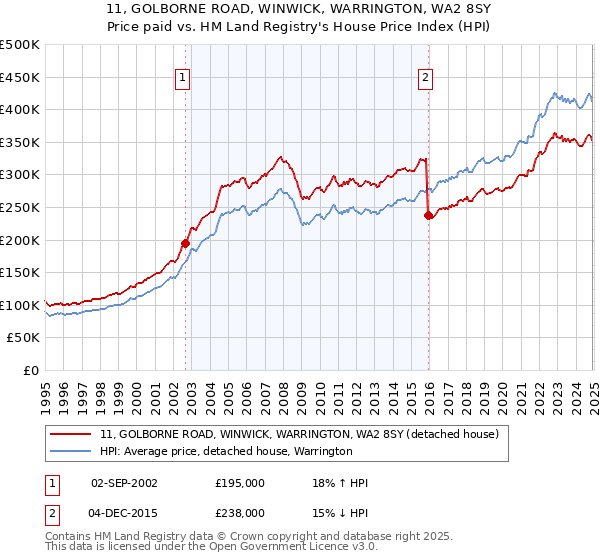 11, GOLBORNE ROAD, WINWICK, WARRINGTON, WA2 8SY: Price paid vs HM Land Registry's House Price Index