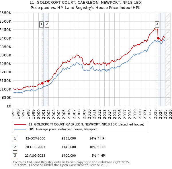 11, GOLDCROFT COURT, CAERLEON, NEWPORT, NP18 1BX: Price paid vs HM Land Registry's House Price Index