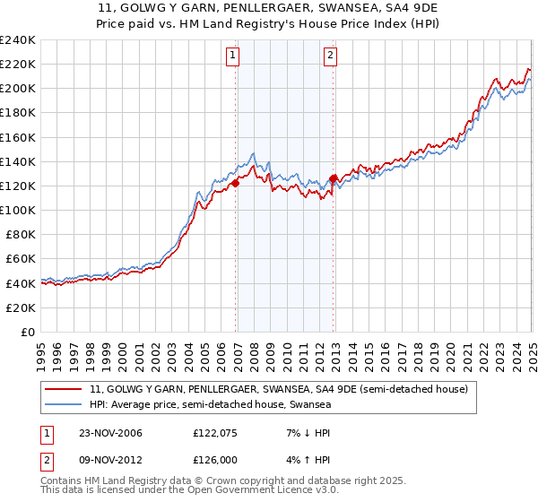 11, GOLWG Y GARN, PENLLERGAER, SWANSEA, SA4 9DE: Price paid vs HM Land Registry's House Price Index