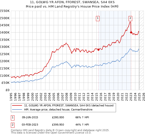 11, GOLWG YR AFON, FFOREST, SWANSEA, SA4 0XS: Price paid vs HM Land Registry's House Price Index