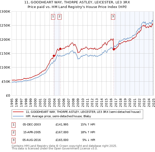 11, GOODHEART WAY, THORPE ASTLEY, LEICESTER, LE3 3RX: Price paid vs HM Land Registry's House Price Index