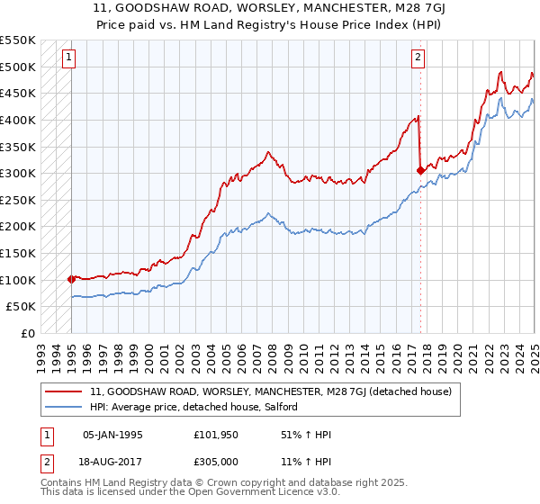 11, GOODSHAW ROAD, WORSLEY, MANCHESTER, M28 7GJ: Price paid vs HM Land Registry's House Price Index