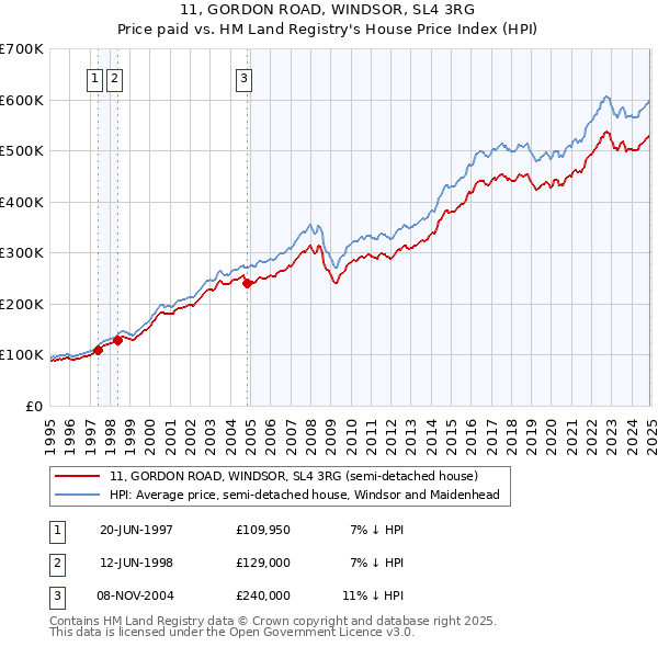 11, GORDON ROAD, WINDSOR, SL4 3RG: Price paid vs HM Land Registry's House Price Index