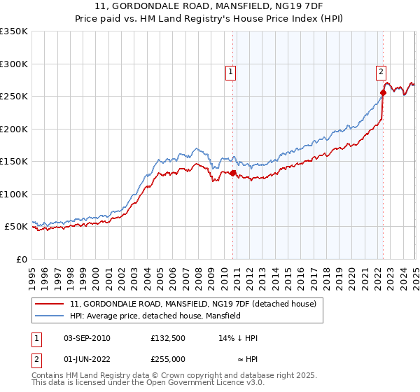 11, GORDONDALE ROAD, MANSFIELD, NG19 7DF: Price paid vs HM Land Registry's House Price Index