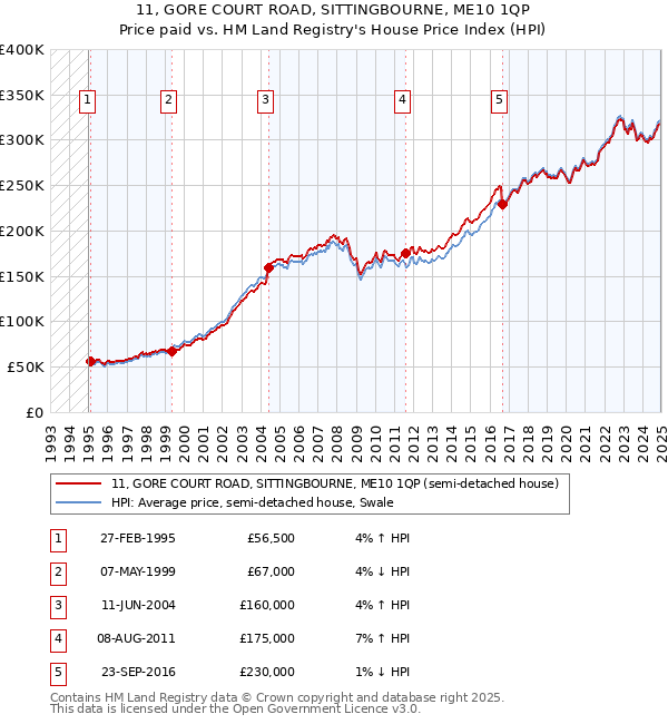 11, GORE COURT ROAD, SITTINGBOURNE, ME10 1QP: Price paid vs HM Land Registry's House Price Index