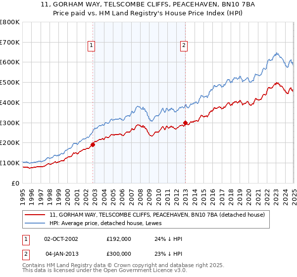 11, GORHAM WAY, TELSCOMBE CLIFFS, PEACEHAVEN, BN10 7BA: Price paid vs HM Land Registry's House Price Index