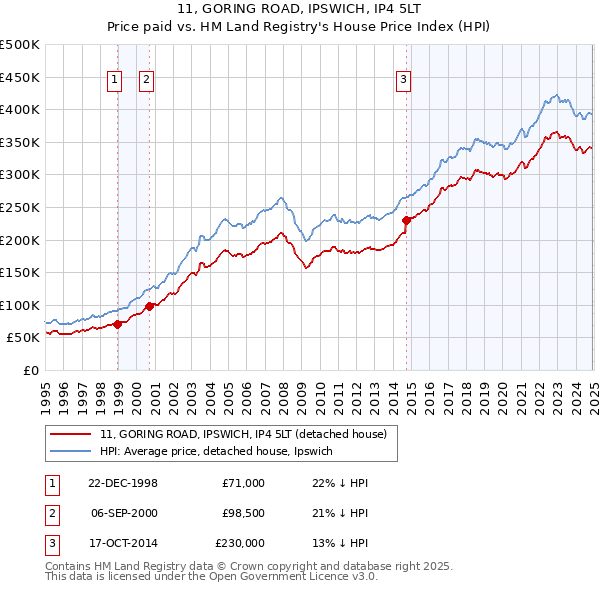 11, GORING ROAD, IPSWICH, IP4 5LT: Price paid vs HM Land Registry's House Price Index