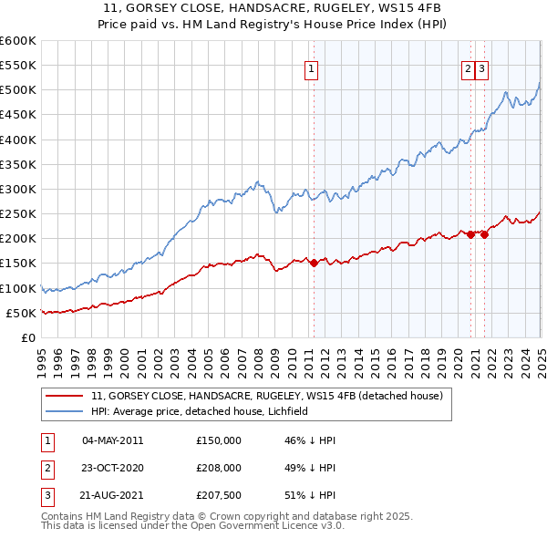 11, GORSEY CLOSE, HANDSACRE, RUGELEY, WS15 4FB: Price paid vs HM Land Registry's House Price Index
