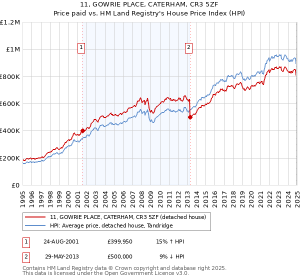 11, GOWRIE PLACE, CATERHAM, CR3 5ZF: Price paid vs HM Land Registry's House Price Index