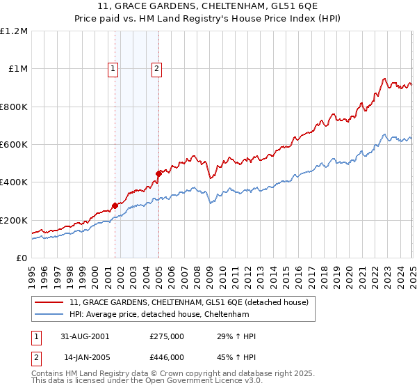 11, GRACE GARDENS, CHELTENHAM, GL51 6QE: Price paid vs HM Land Registry's House Price Index