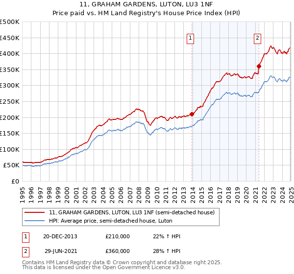 11, GRAHAM GARDENS, LUTON, LU3 1NF: Price paid vs HM Land Registry's House Price Index