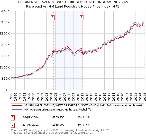 11, GRAINGER AVENUE, WEST BRIDGFORD, NOTTINGHAM, NG2 7AS: Price paid vs HM Land Registry's House Price Index