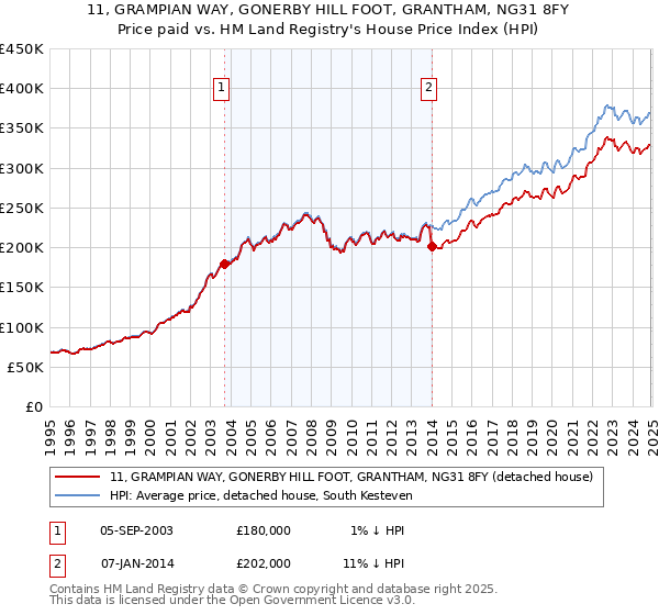 11, GRAMPIAN WAY, GONERBY HILL FOOT, GRANTHAM, NG31 8FY: Price paid vs HM Land Registry's House Price Index