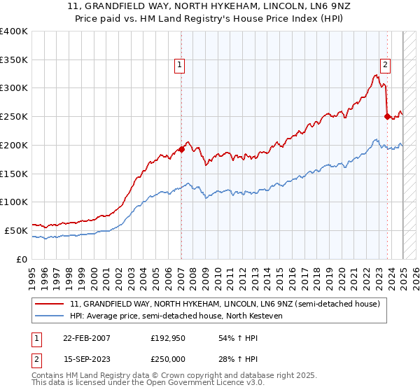 11, GRANDFIELD WAY, NORTH HYKEHAM, LINCOLN, LN6 9NZ: Price paid vs HM Land Registry's House Price Index