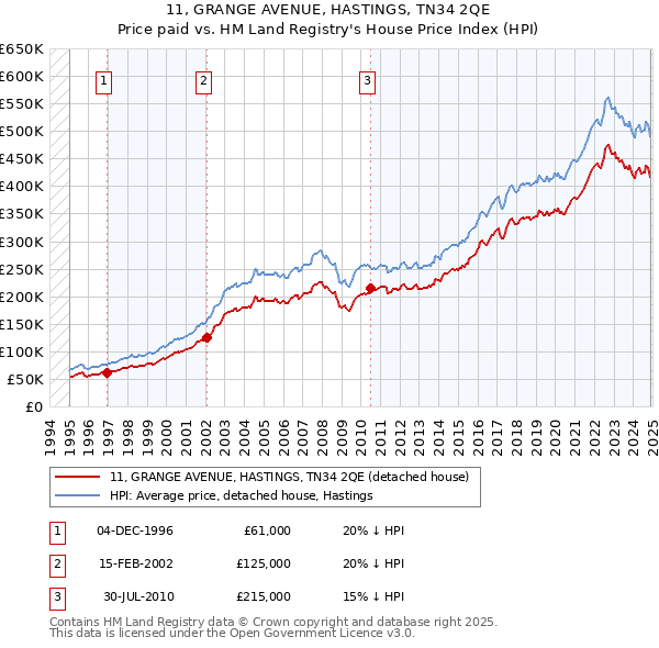 11, GRANGE AVENUE, HASTINGS, TN34 2QE: Price paid vs HM Land Registry's House Price Index