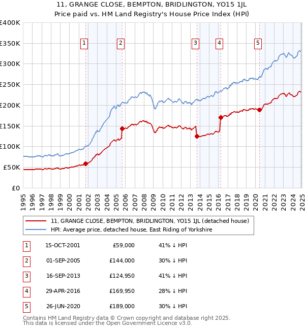 11, GRANGE CLOSE, BEMPTON, BRIDLINGTON, YO15 1JL: Price paid vs HM Land Registry's House Price Index
