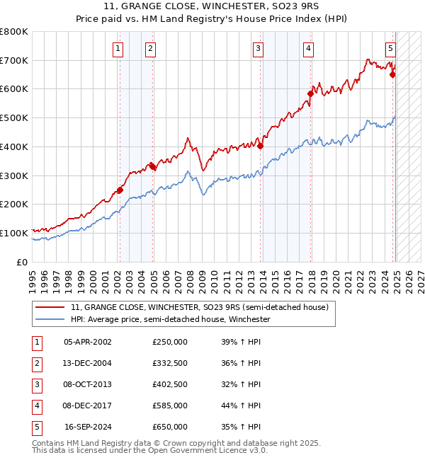 11, GRANGE CLOSE, WINCHESTER, SO23 9RS: Price paid vs HM Land Registry's House Price Index