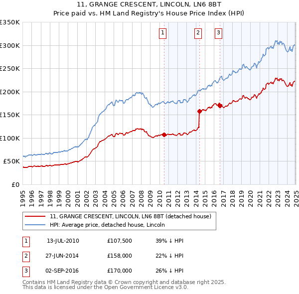 11, GRANGE CRESCENT, LINCOLN, LN6 8BT: Price paid vs HM Land Registry's House Price Index