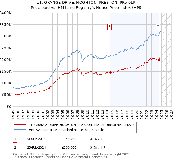 11, GRANGE DRIVE, HOGHTON, PRESTON, PR5 0LP: Price paid vs HM Land Registry's House Price Index
