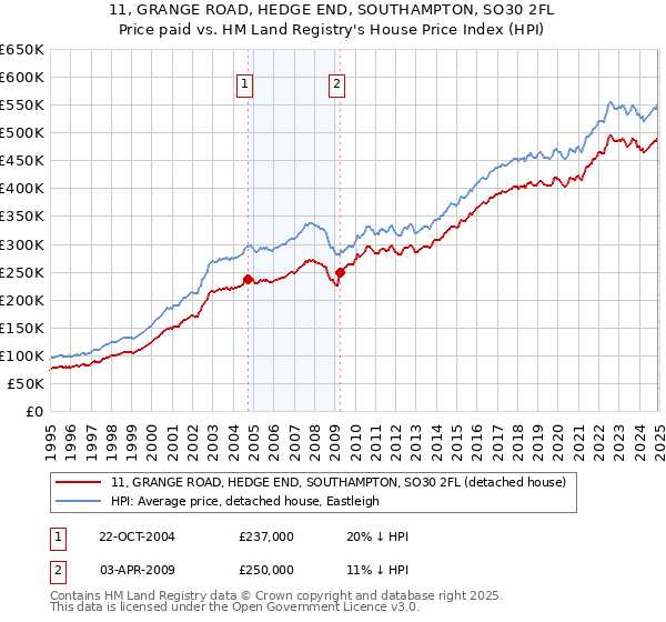 11, GRANGE ROAD, HEDGE END, SOUTHAMPTON, SO30 2FL: Price paid vs HM Land Registry's House Price Index