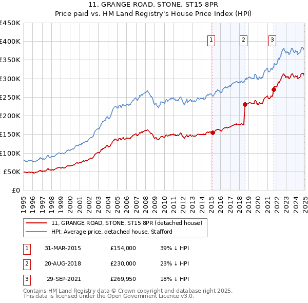 11, GRANGE ROAD, STONE, ST15 8PR: Price paid vs HM Land Registry's House Price Index