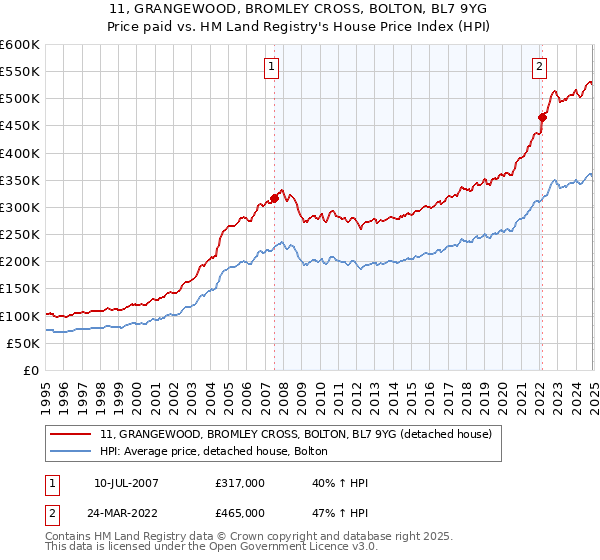 11, GRANGEWOOD, BROMLEY CROSS, BOLTON, BL7 9YG: Price paid vs HM Land Registry's House Price Index