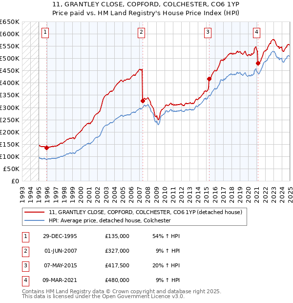 11, GRANTLEY CLOSE, COPFORD, COLCHESTER, CO6 1YP: Price paid vs HM Land Registry's House Price Index