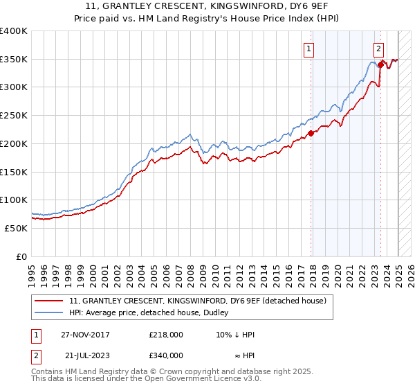 11, GRANTLEY CRESCENT, KINGSWINFORD, DY6 9EF: Price paid vs HM Land Registry's House Price Index