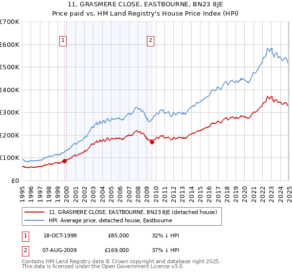 11, GRASMERE CLOSE, EASTBOURNE, BN23 8JE: Price paid vs HM Land Registry's House Price Index