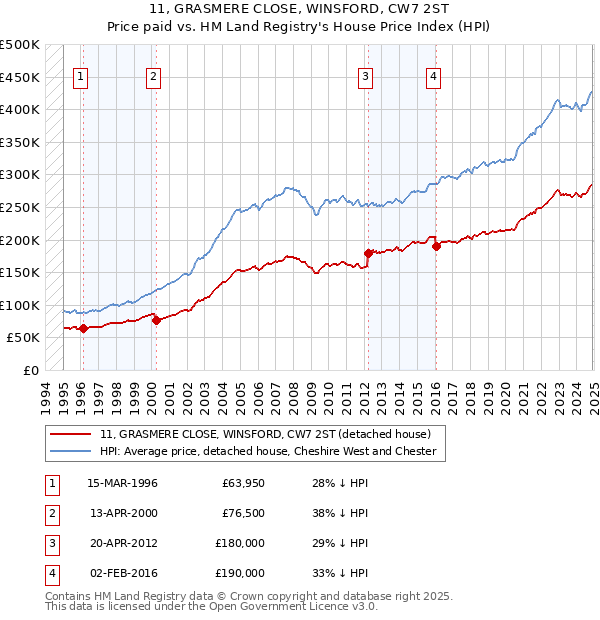 11, GRASMERE CLOSE, WINSFORD, CW7 2ST: Price paid vs HM Land Registry's House Price Index