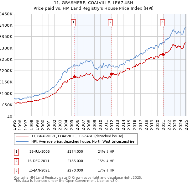 11, GRASMERE, COALVILLE, LE67 4SH: Price paid vs HM Land Registry's House Price Index