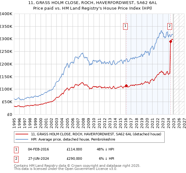 11, GRASS HOLM CLOSE, ROCH, HAVERFORDWEST, SA62 6AL: Price paid vs HM Land Registry's House Price Index