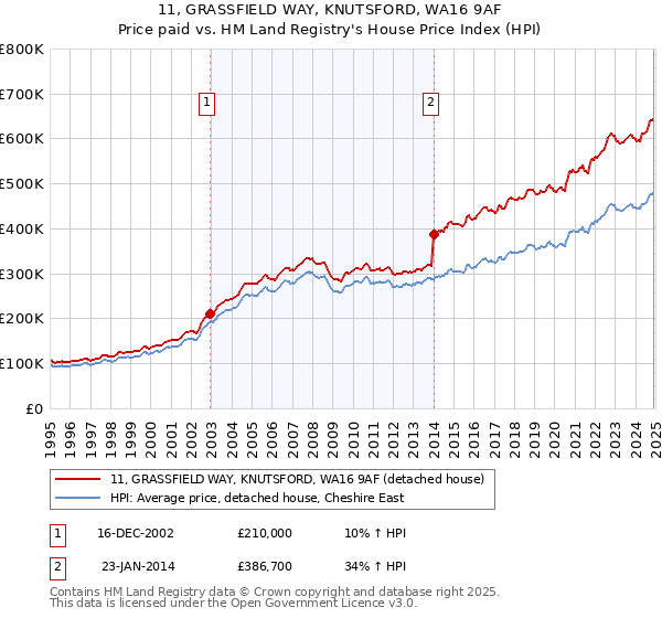 11, GRASSFIELD WAY, KNUTSFORD, WA16 9AF: Price paid vs HM Land Registry's House Price Index
