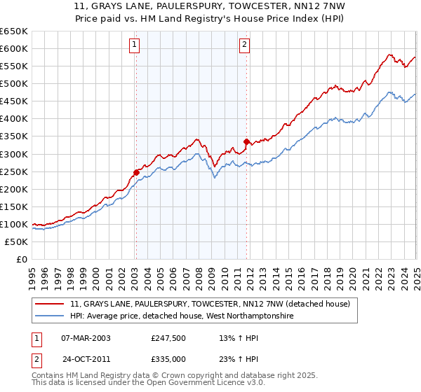 11, GRAYS LANE, PAULERSPURY, TOWCESTER, NN12 7NW: Price paid vs HM Land Registry's House Price Index